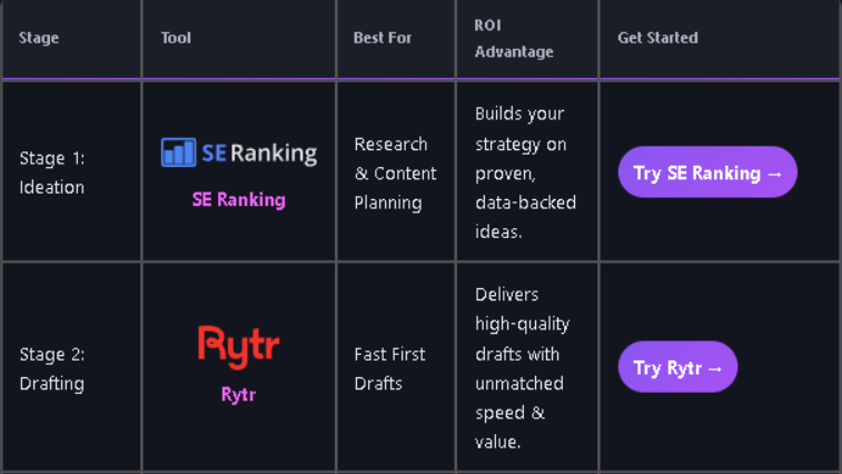 A summary table of the 5-stage **AI content marketing workflow**, showing the best tool for each step from ideation to distribution.