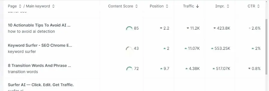 Animated WebP of the Surfer SEO Audit highlighting keyword gaps and prioritized on-page fixes for an existing article.